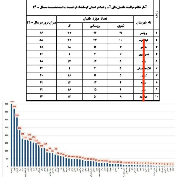 کسب رتبه اول در نظام مراقبت و شناسایی طغیان های منتقله از آب و غذا در استان کرمانشاه